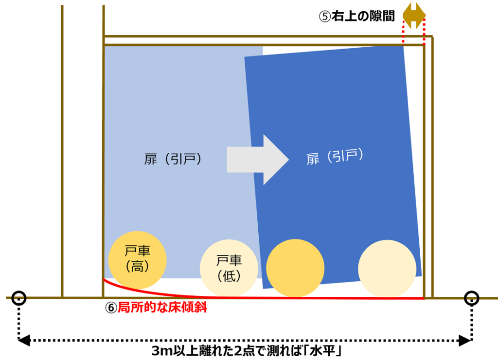 家の傾き・マンションの傾き