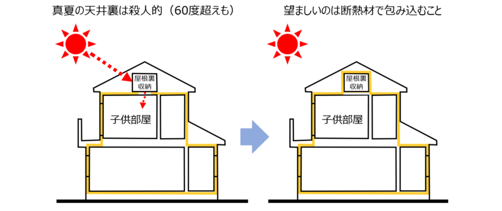 暑い屋根裏｜おすすめホームインスペクション｜新築・中古・自宅の住宅診断