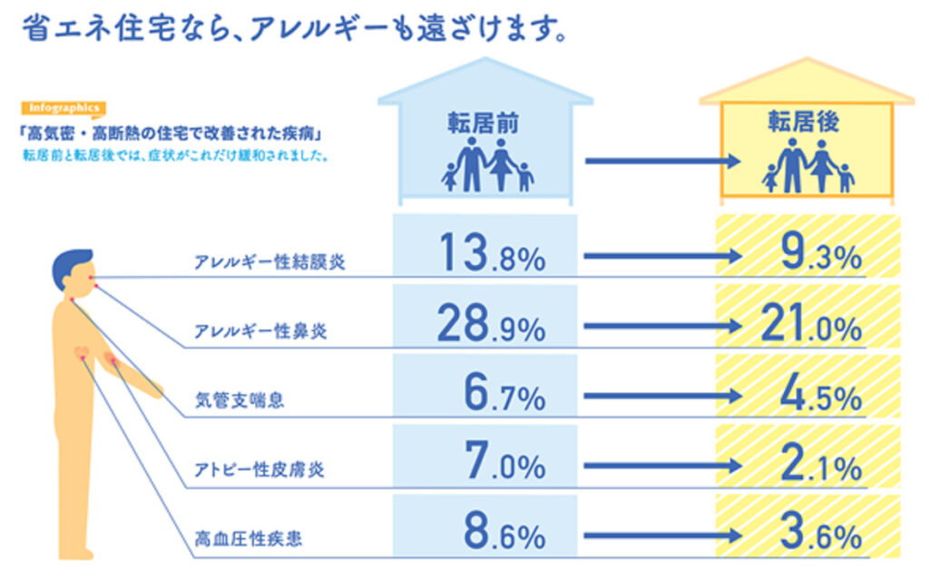 省エネ住宅