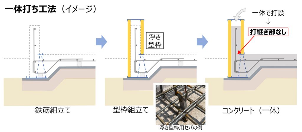 床下と基礎