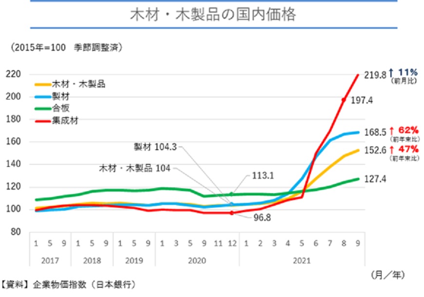 コロナ時代の住宅