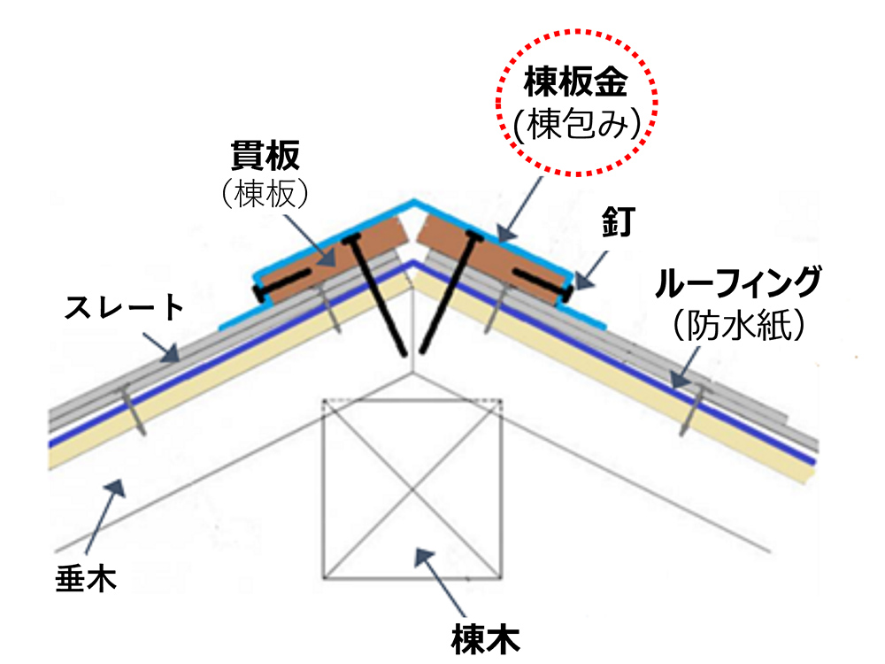 棟板金｜化粧スレート葺き｜おすすめホームインスペクション｜新築・中古・自宅の住宅診断