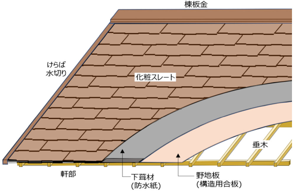 屋根材自体｜化粧スレート葺き｜おすすめホームインスペクション｜新築・中古・自宅の住宅診断