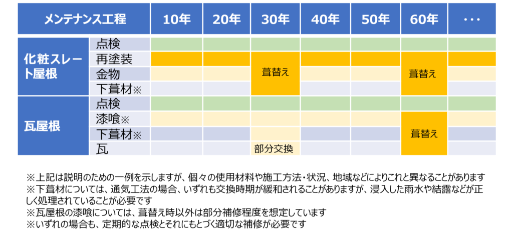 「新築」も人が住めばもう「中古」 ～ 「屋根」を考える：化粧スレート？それとも瓦？