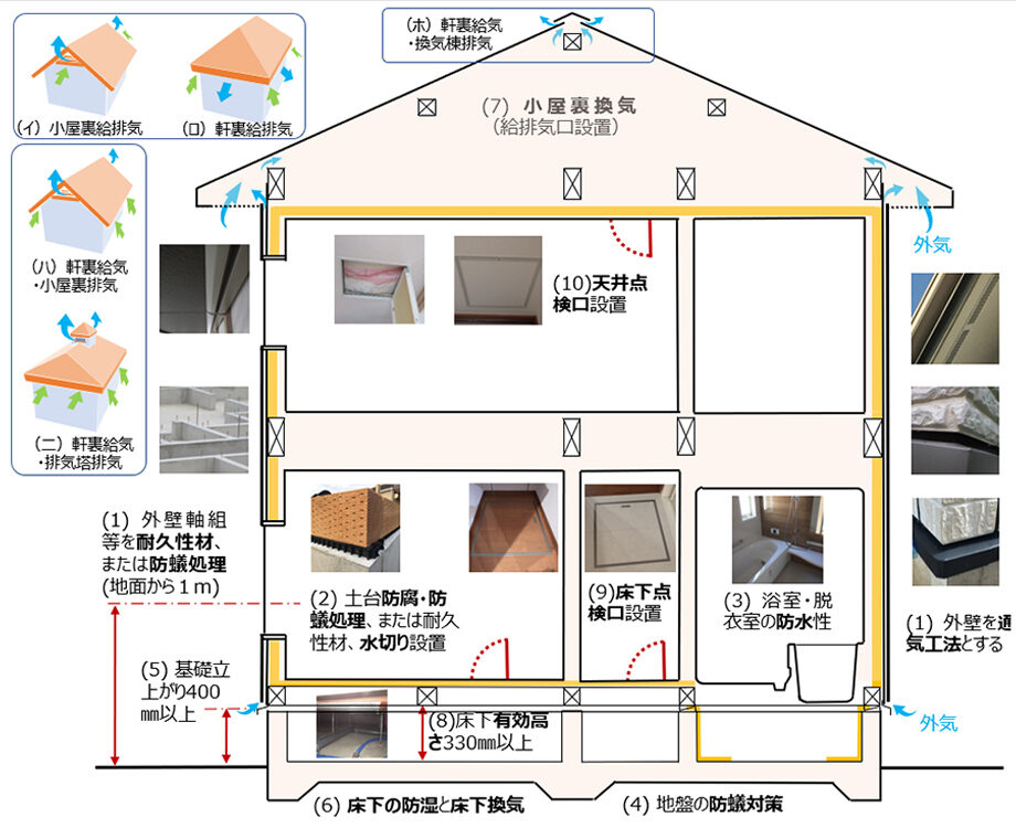 劣化対策｜おすすめホームインスペクション｜新築・中古・自宅の住宅診断