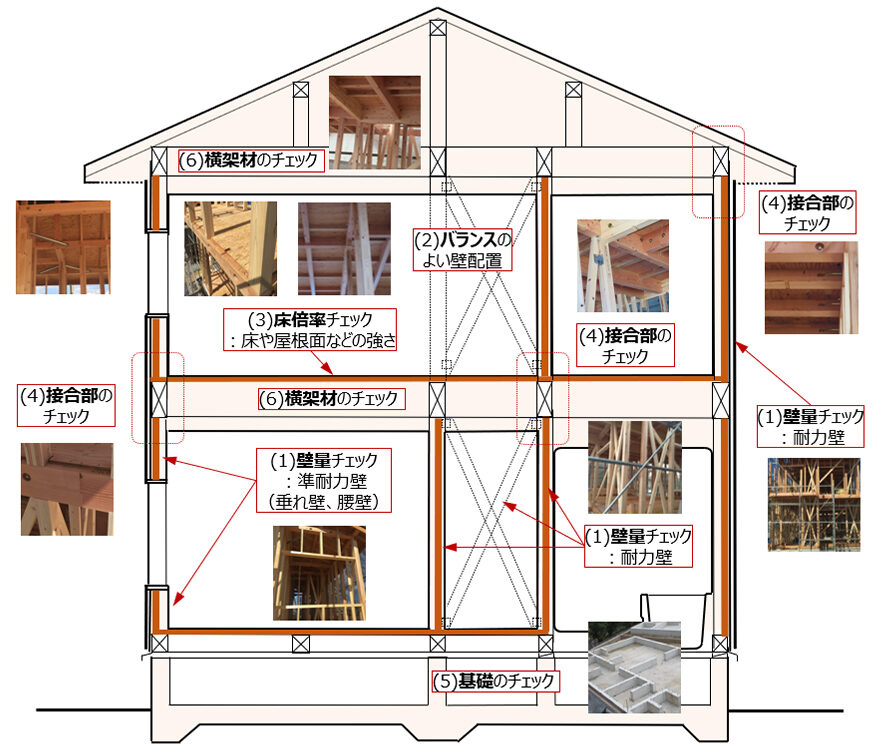 耐震等級 2 または３の判定｜おすすめホームインスペクション｜新築・中古・自宅の住宅診断