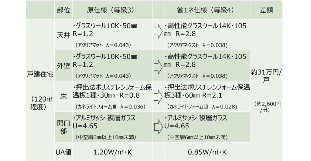 省エネ住宅