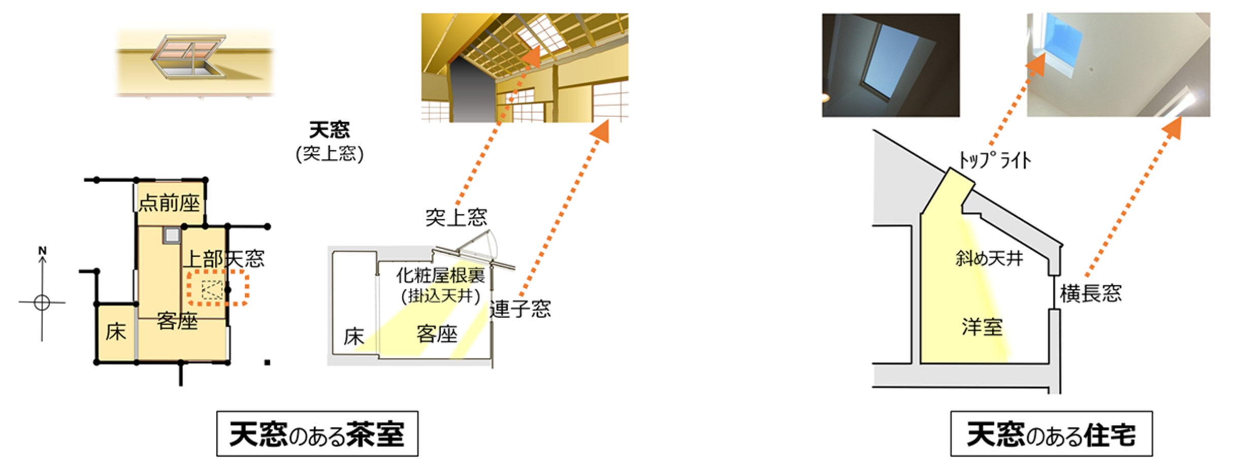 茶室の天窓、住まいの天窓