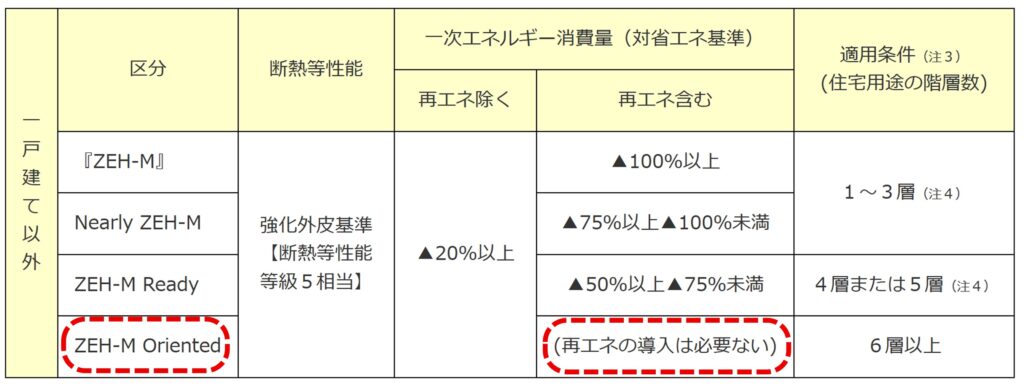 あらためて「ZEHマンション」をめぐって