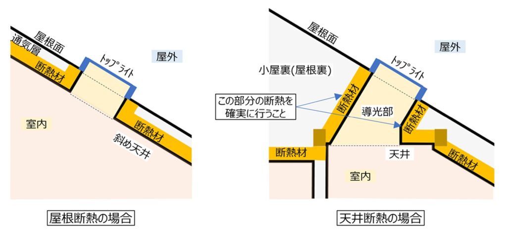 茶室の天窓、住まいの天窓