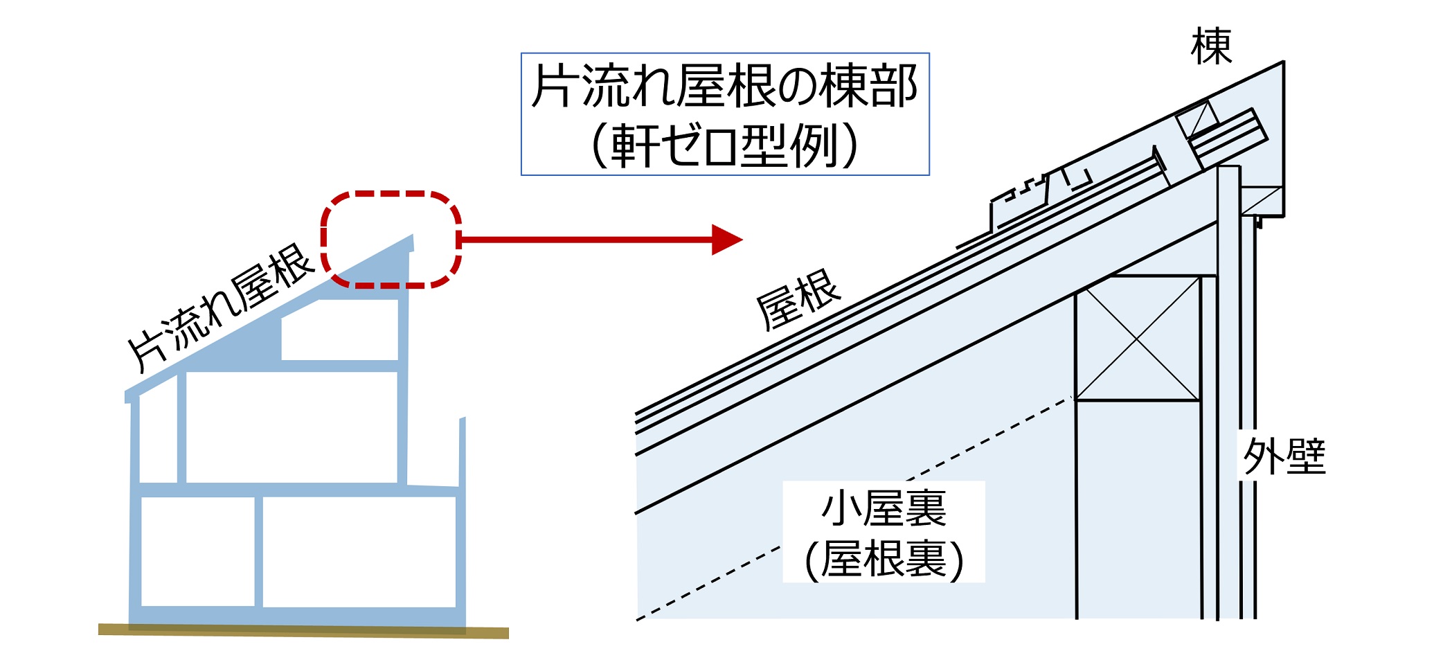 軒ゼロ・片流れ・庇なしの住宅について