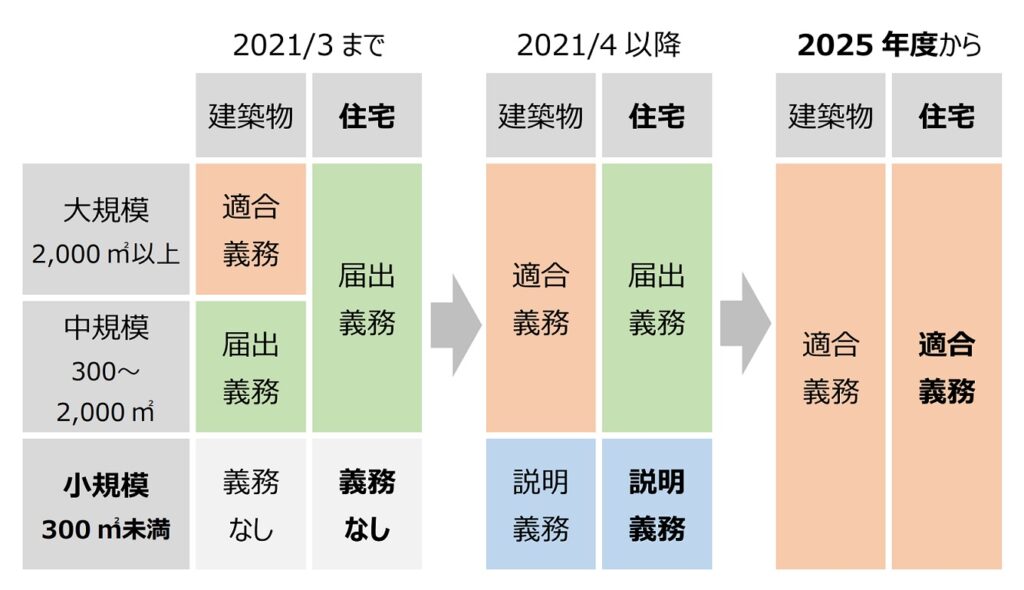 省エネ基準の義務化