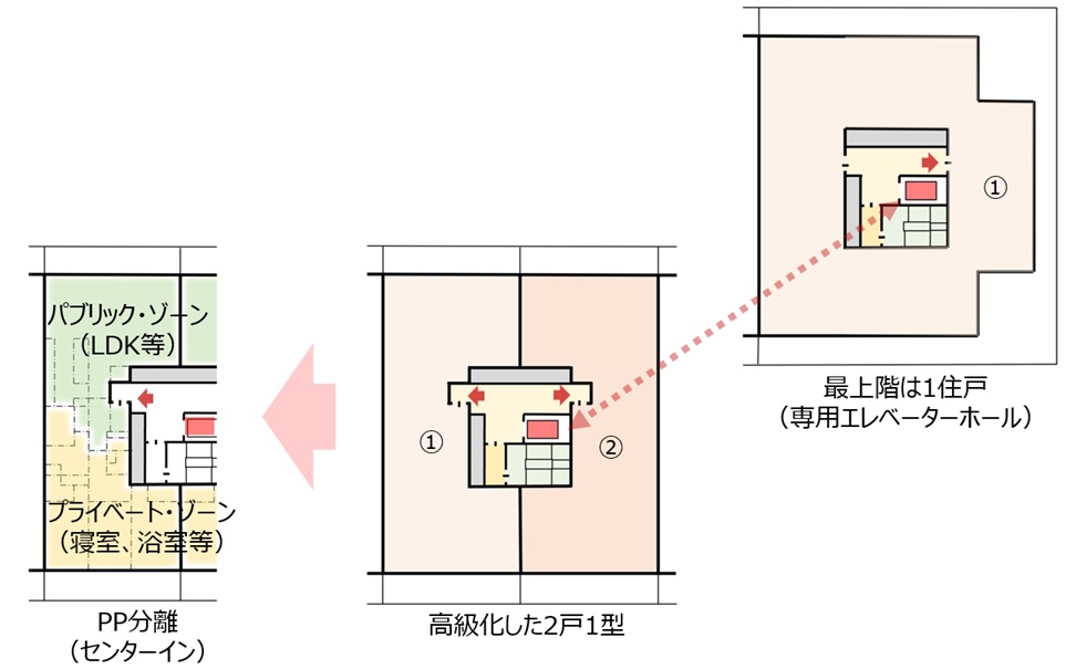 住戸アクセスからマンションのグレードを考える