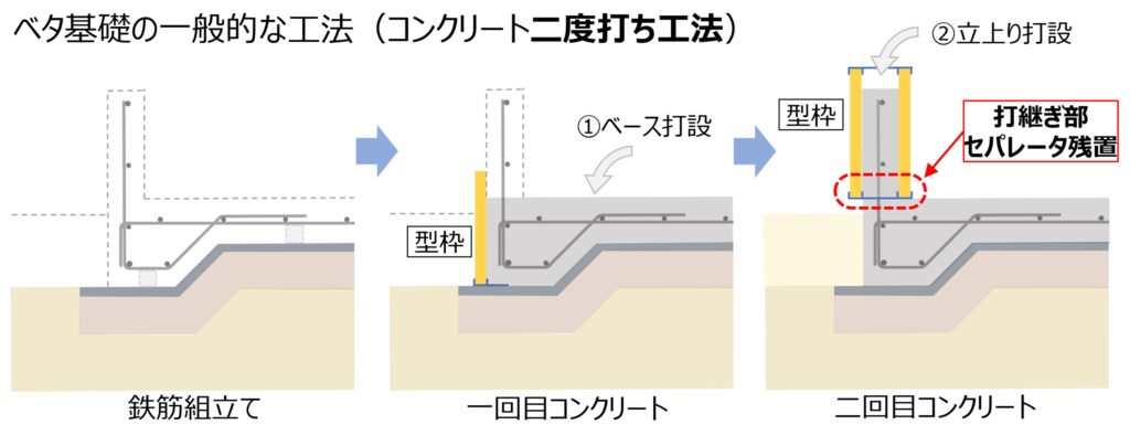 床下と基礎