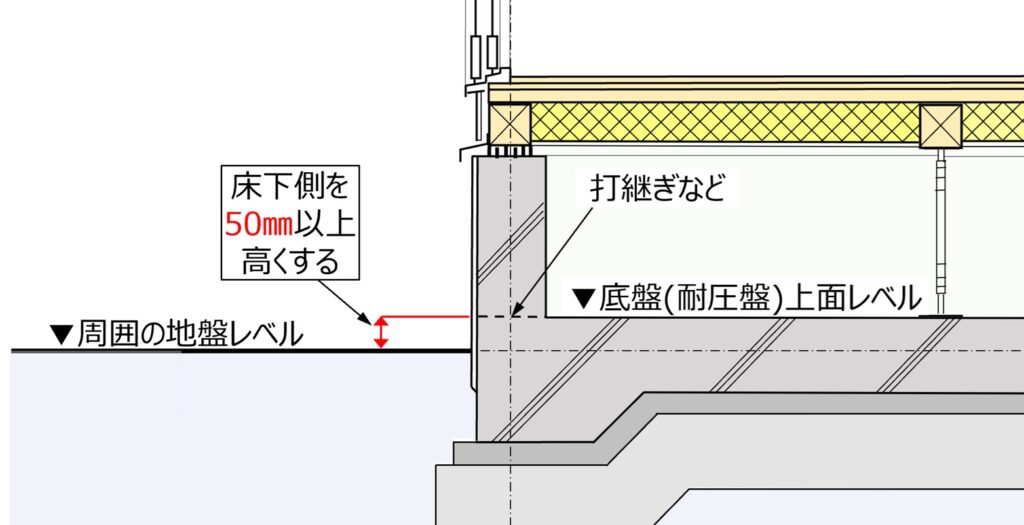 床下と基礎