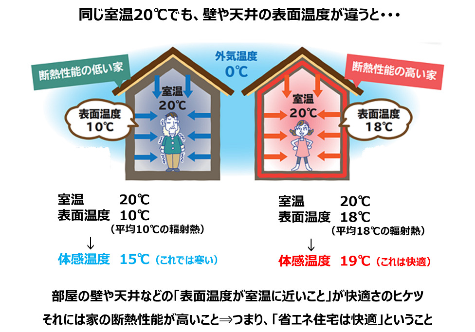 省エネ住宅