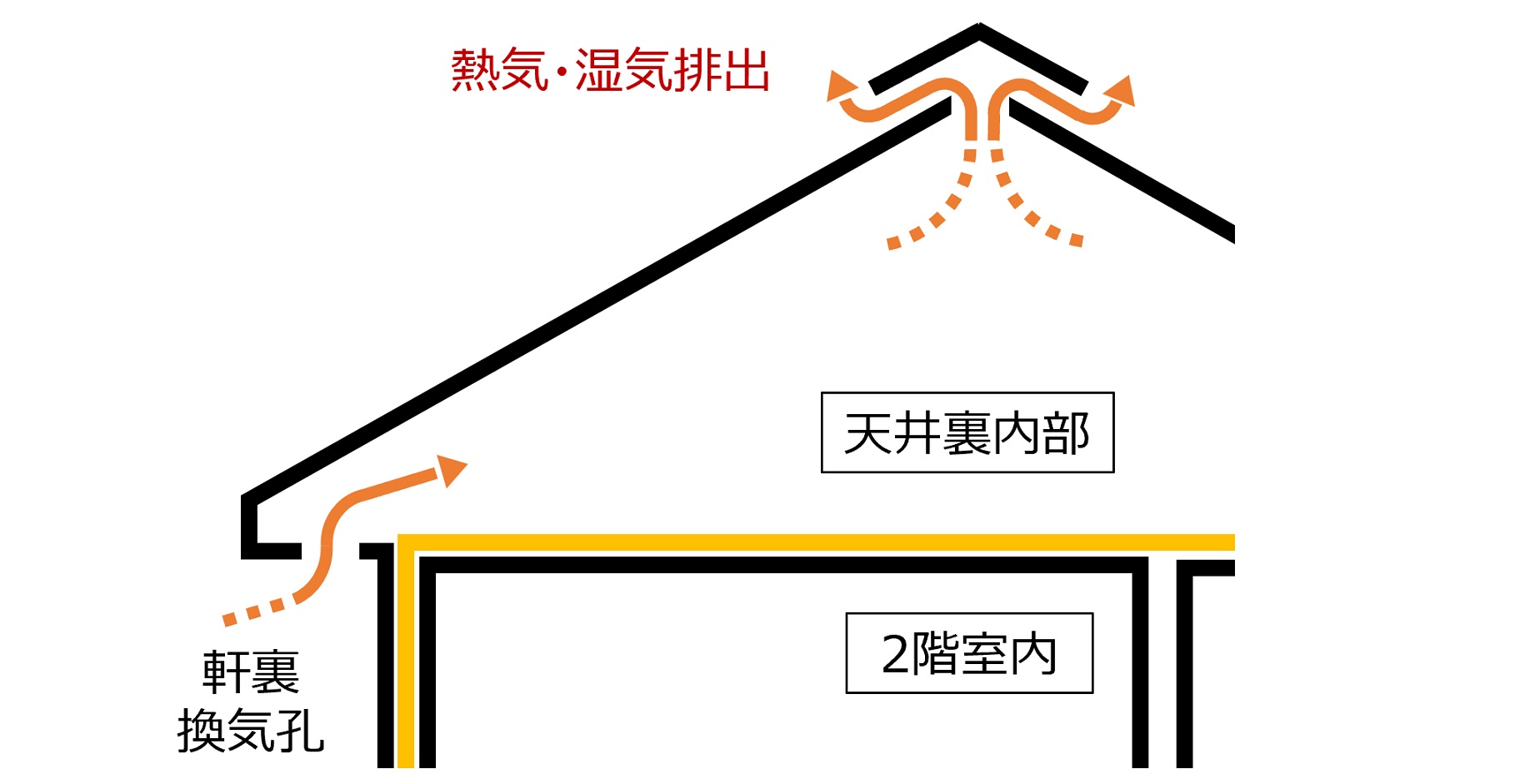 内覧会、灼熱の屋根裏で思ったこと