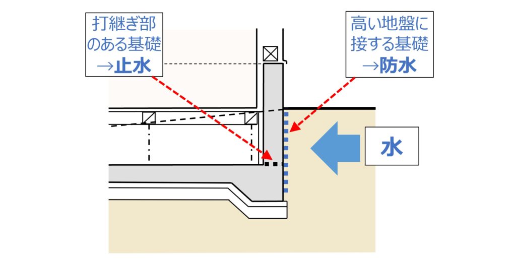 床下と基礎