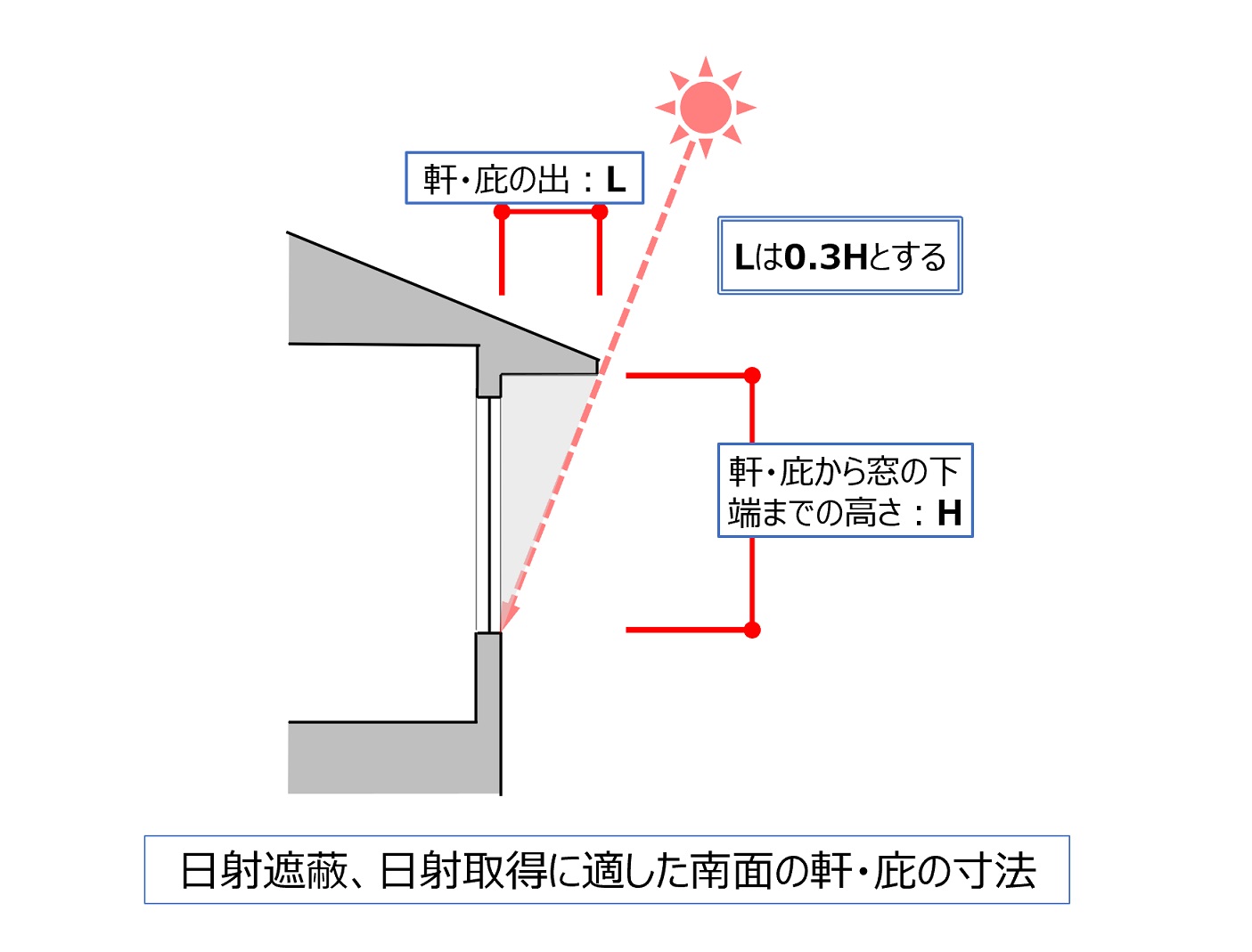 軒ゼロ・片流れ・庇なしの住宅について