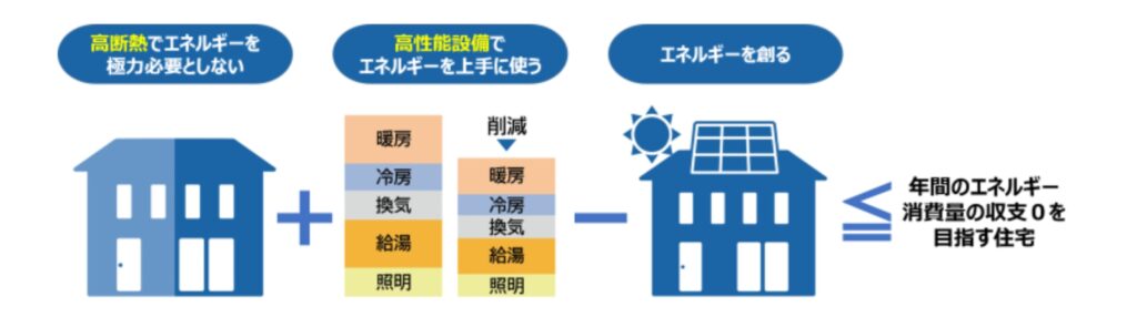 あらためて「ZEHマンション」をめぐって