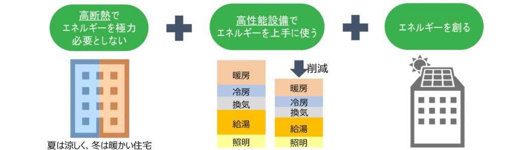 あらためて「ZEHマンション」をめぐって