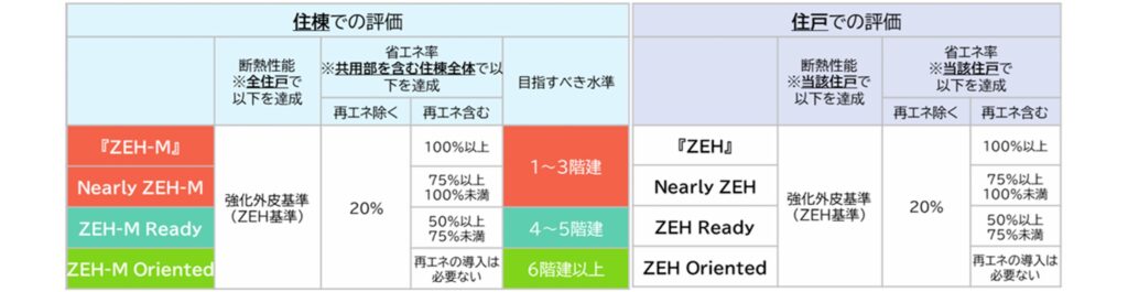 あらためて「ZEHマンション」をめぐって