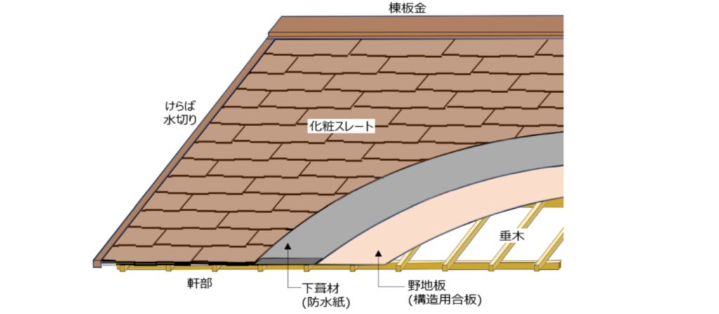 駆体｜おすすめホームインスペクション｜新築・中古・自宅の住宅診断