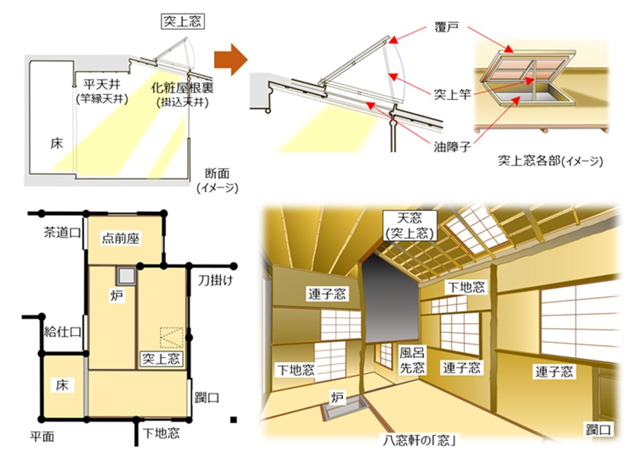 茶室の天窓、住まいの天窓