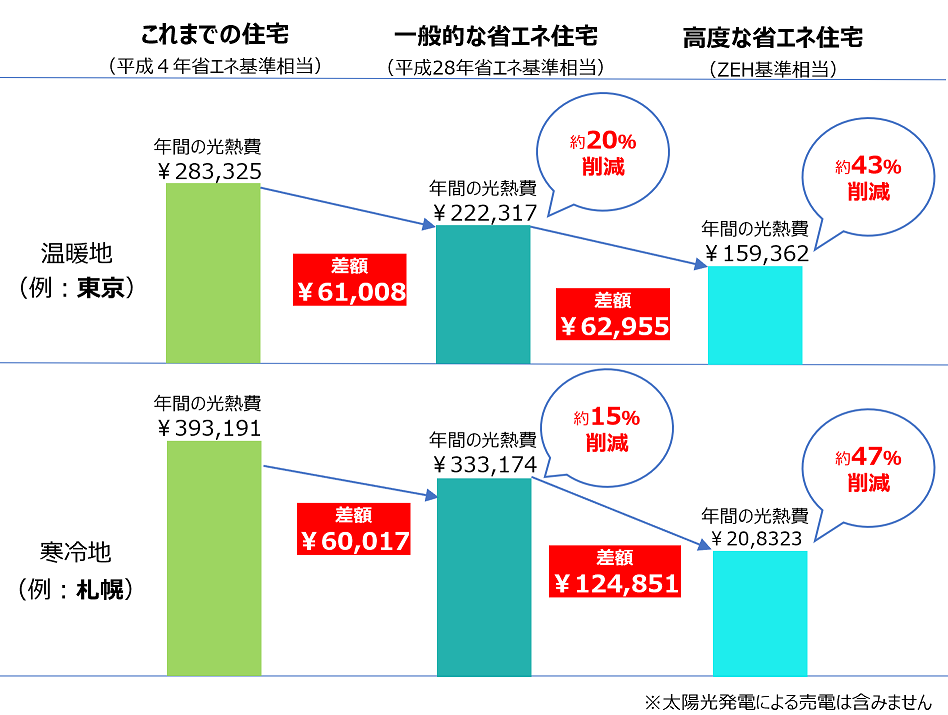 省エネ住宅