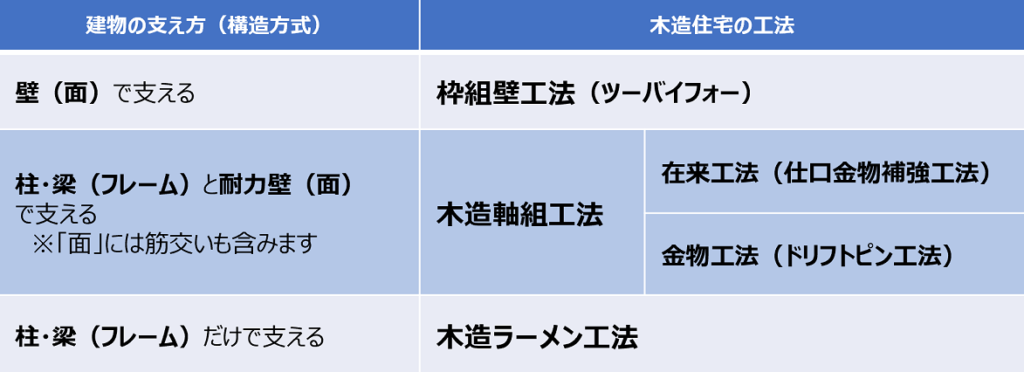 住宅の金物