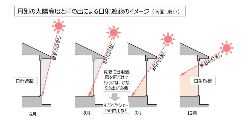 軒ゼロ・片流れ・庇なしの住宅について