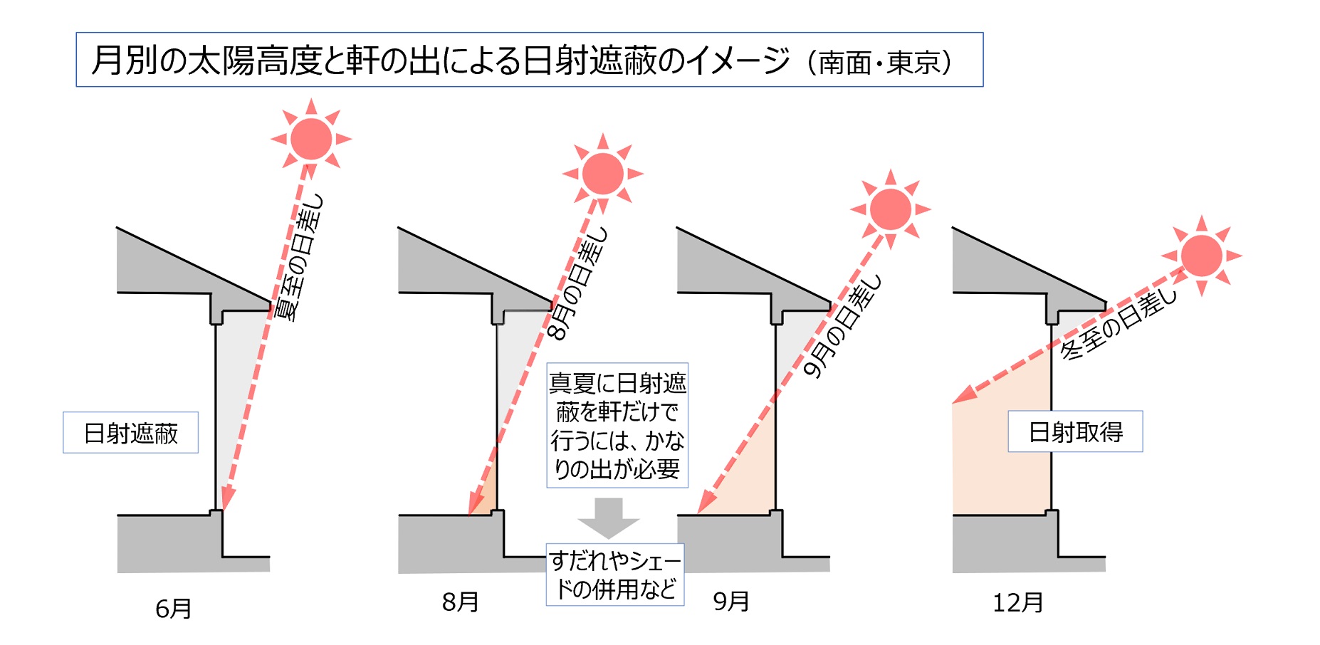 軒ゼロ・片流れ・庇なし ~ あらためて「屋根の先端」を考える - N研(中尾建築研究室)