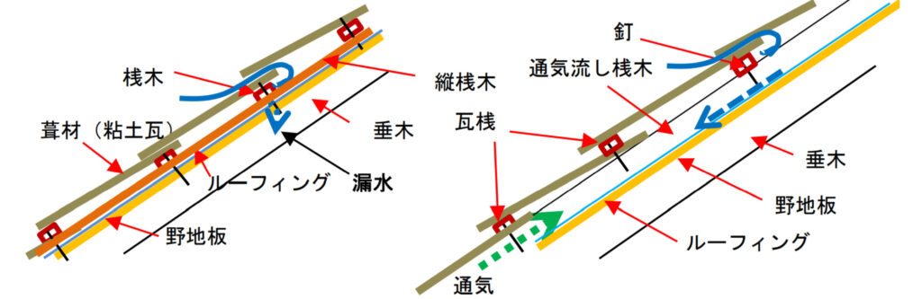 「新築」も人が住めばもう「中古」 ～ 「屋根」を考える：化粧スレート？それとも瓦？