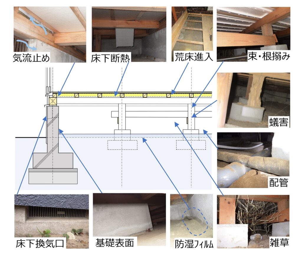 既存住宅、その「見えない」床下に潜る ~ 中古の床下 - N研(中尾建築研究室)