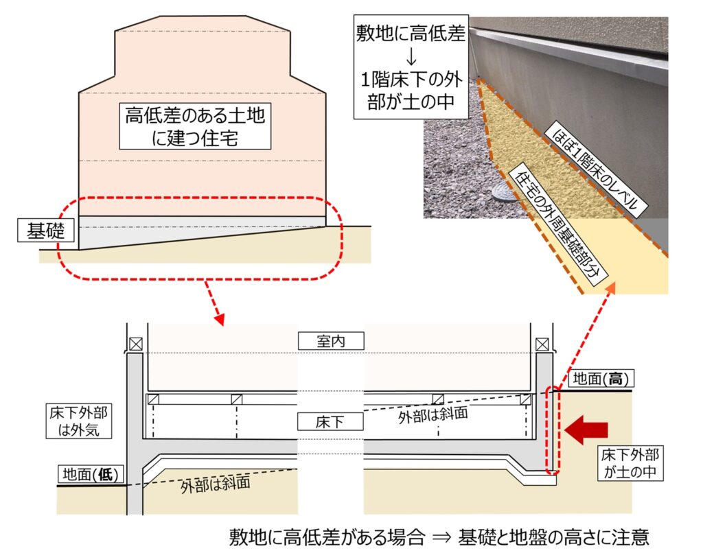 床下と基礎