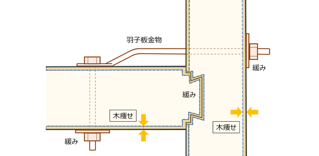 住宅の金物