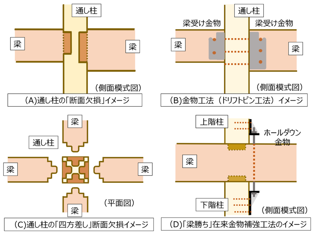 住宅の金物